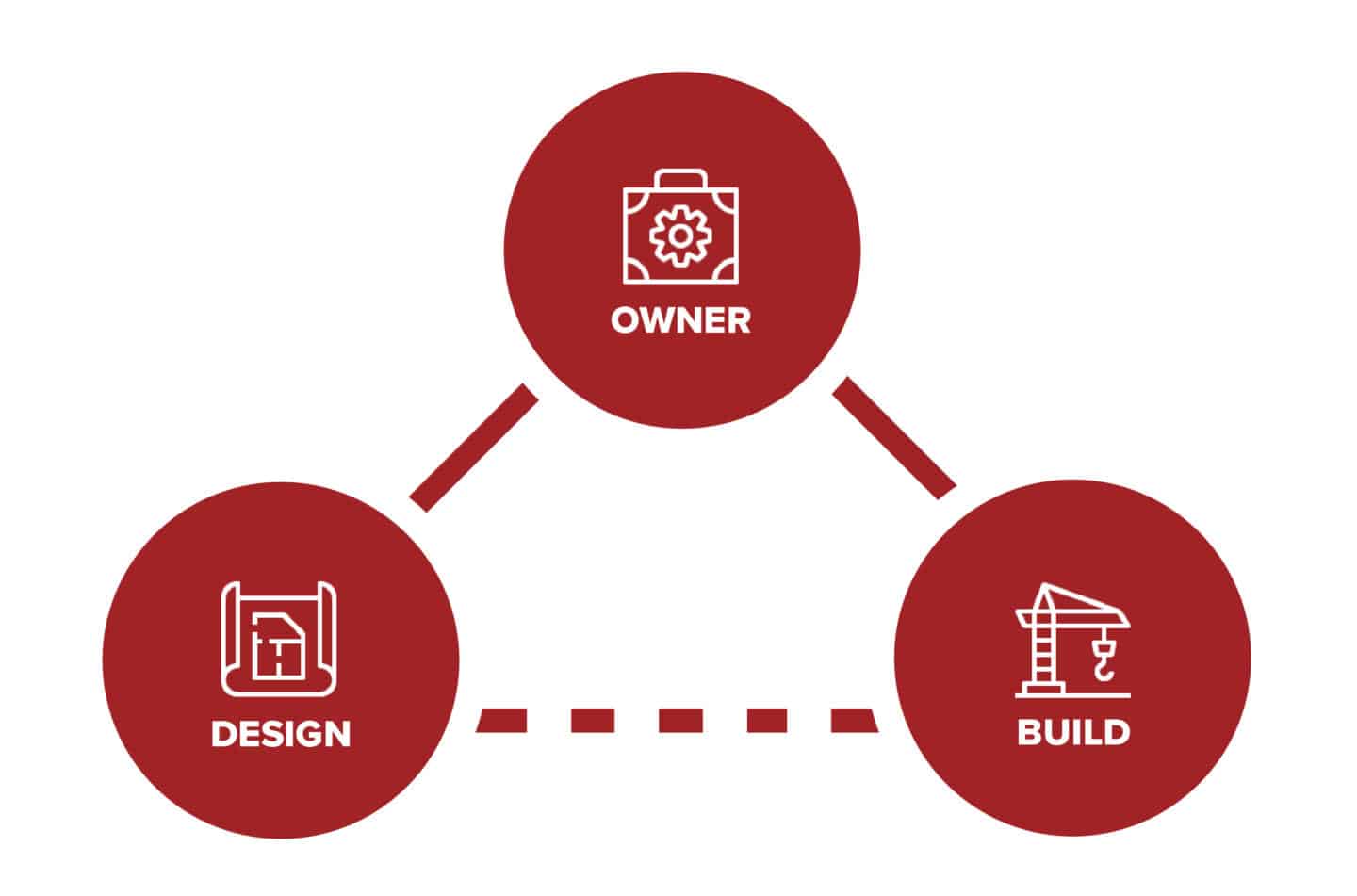 Construction project delivery methods harbour contractors inc 
